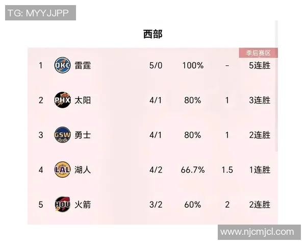 西部排名洗牌:火箭坐四望三,湖人稳居第五,雷霆亚历山大率队崛起
